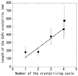 Growth rate of CuPc